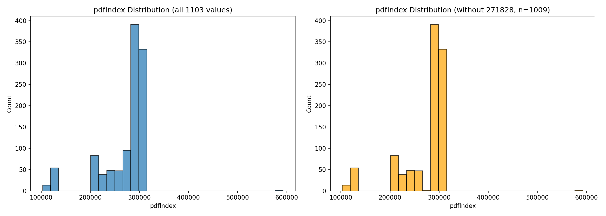 pdfIndex Distribution